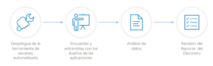 Google cloud discovery