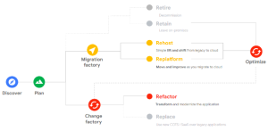 Google Cloud Migration